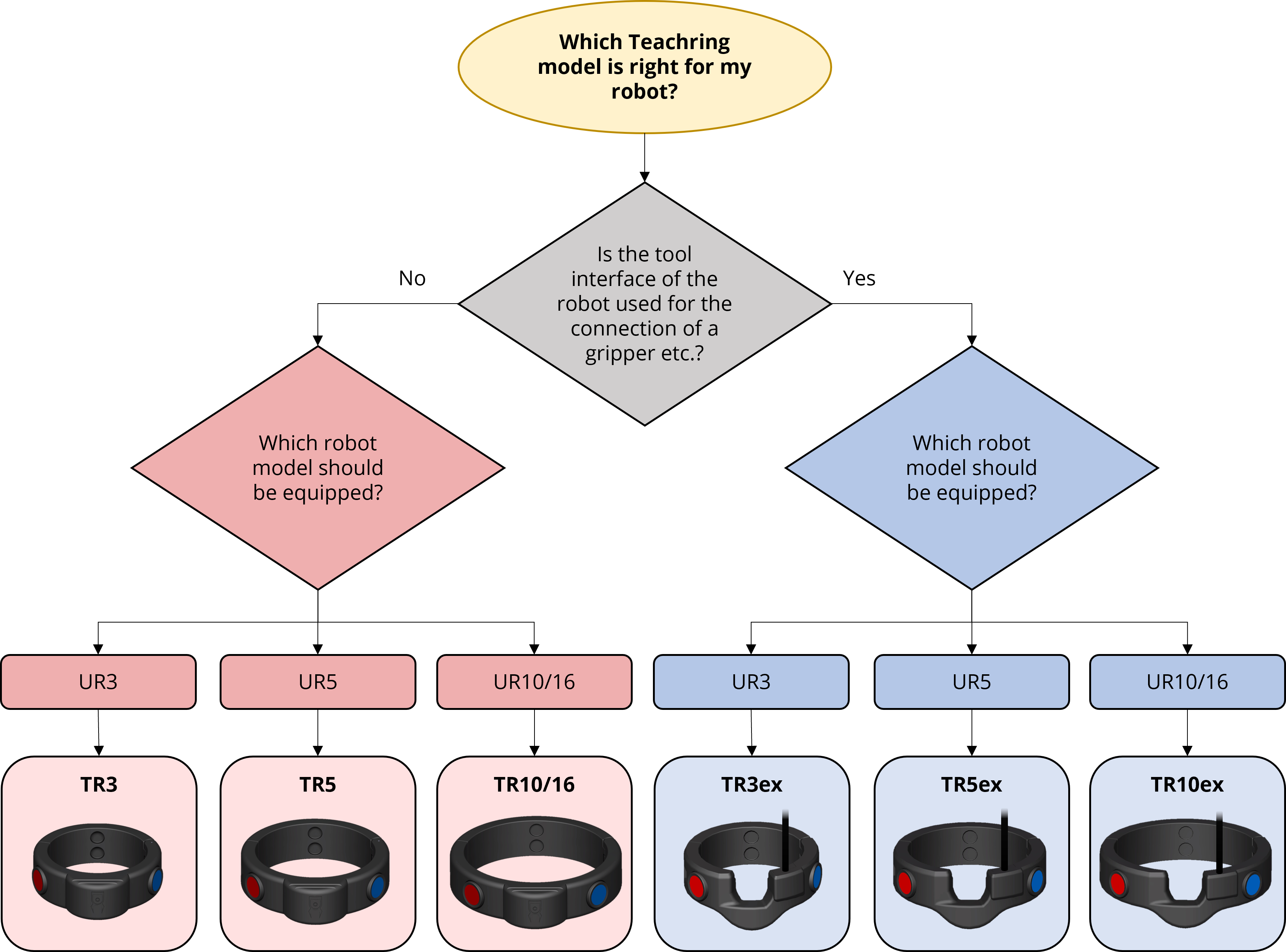 Flowchart to define the correct Teachring model